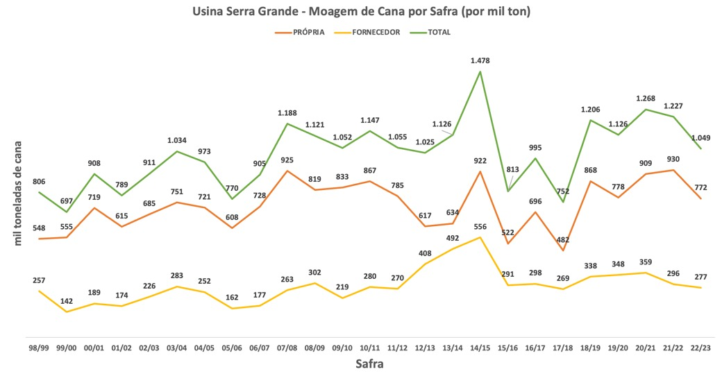Grafico Serra Grande