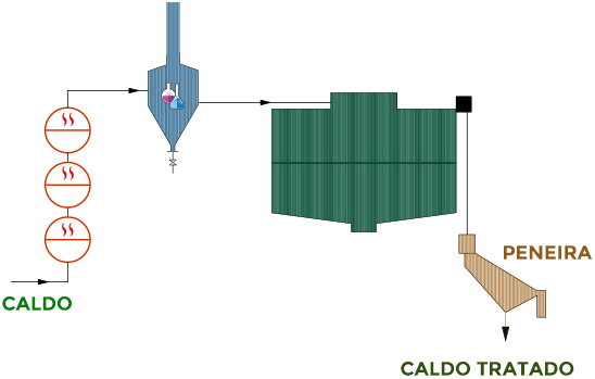 Etapa  - Tratamento do caldo